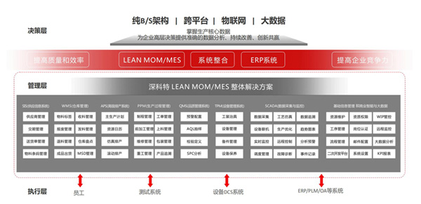 LEAN-MOM-MES-專(zhuān)業(yè)功能架構(gòu)