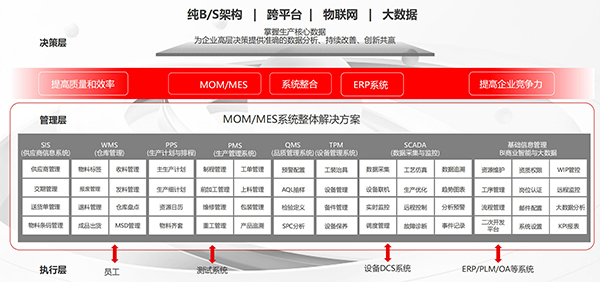 MOM MES系統(tǒng)功能架構(gòu)