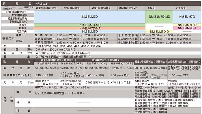 松下貼片機(jī)W2參數(shù)